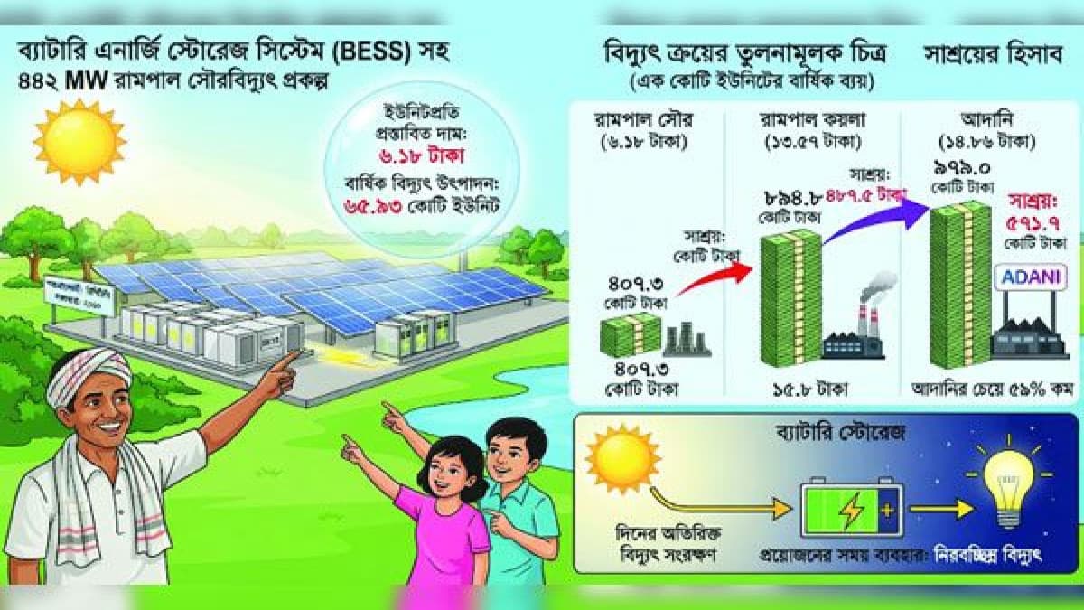 রামপালে সৌরবিদ্যুৎ প্রকল্প